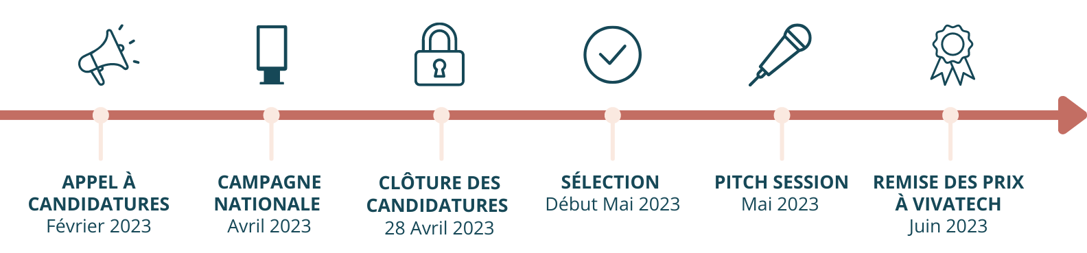 Planning BOFA Dates clés Awards